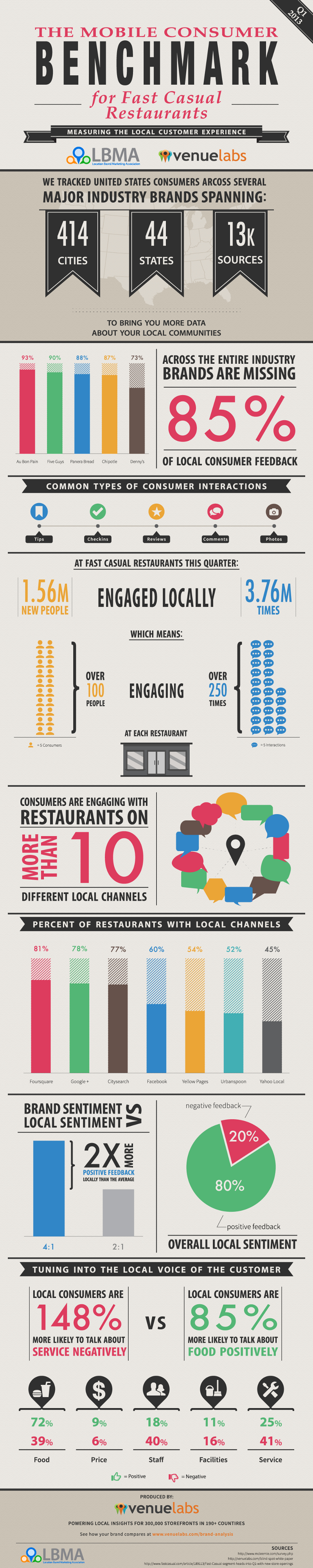 7 Most Used Local Mobile Marketing Channels by Restaurants 