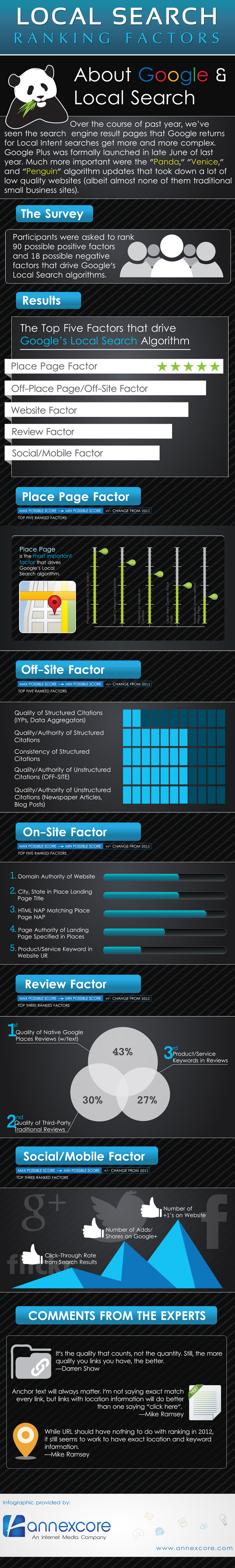 23 Local Search Engine Ranking Factors that Affect Google Rankings