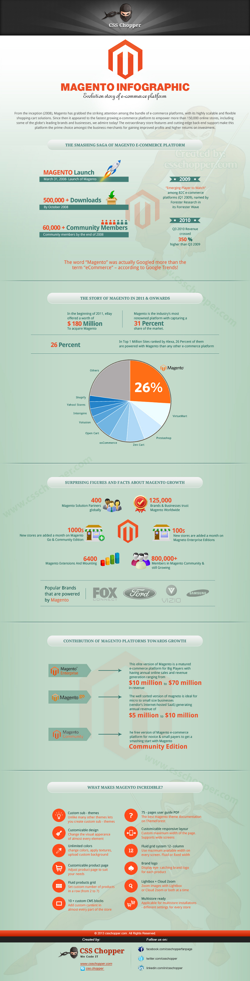 Magento Information and Magento Statistics Infographic