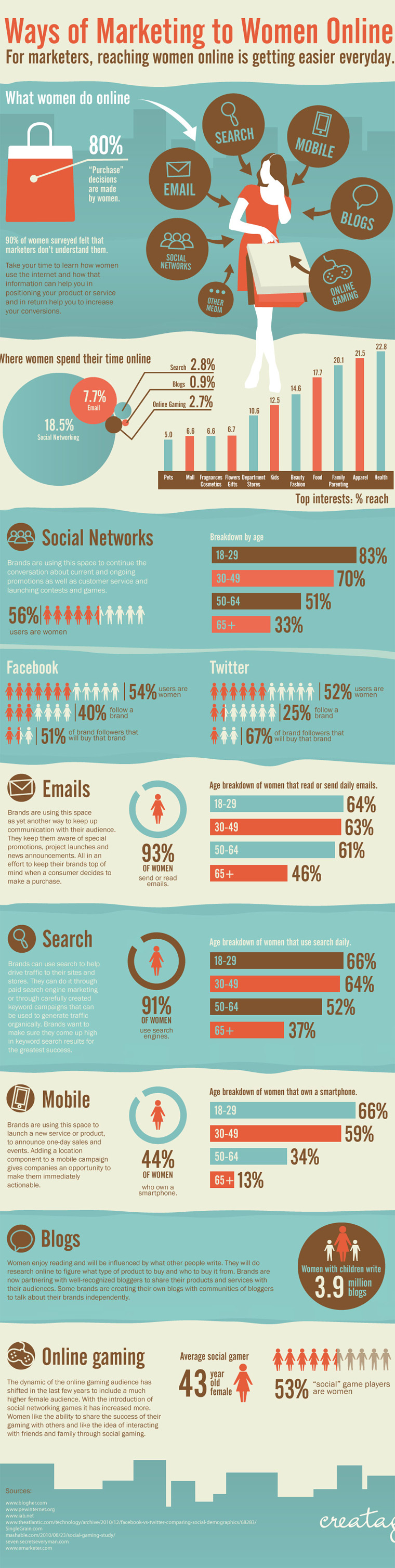 Online Usage and Marketing Statistics for Women