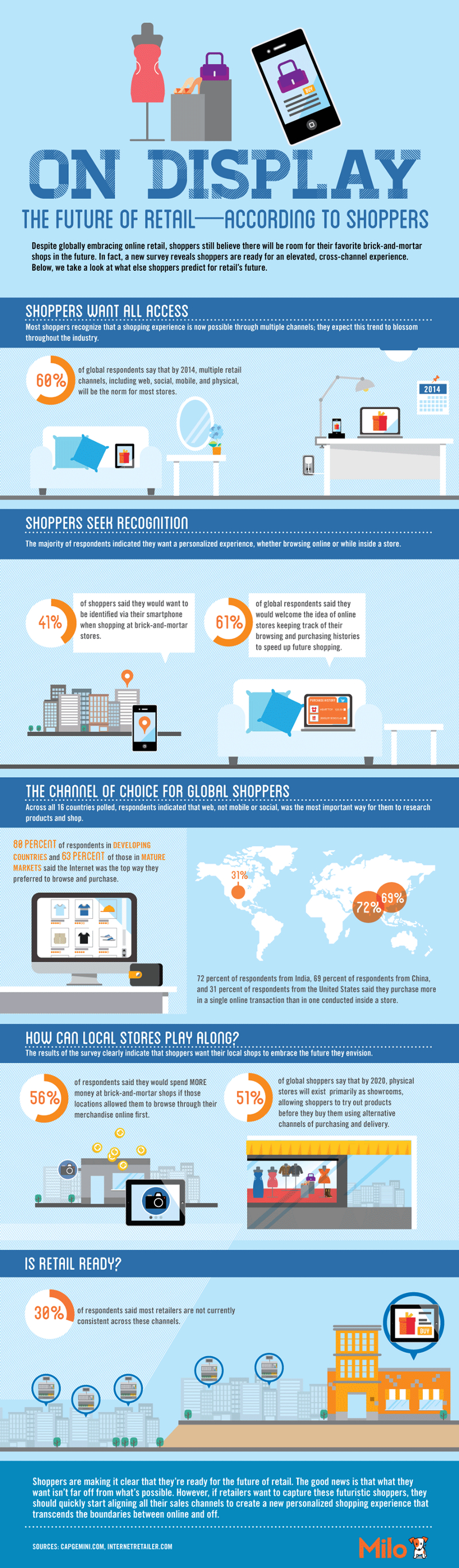 Mobile Retail Industry