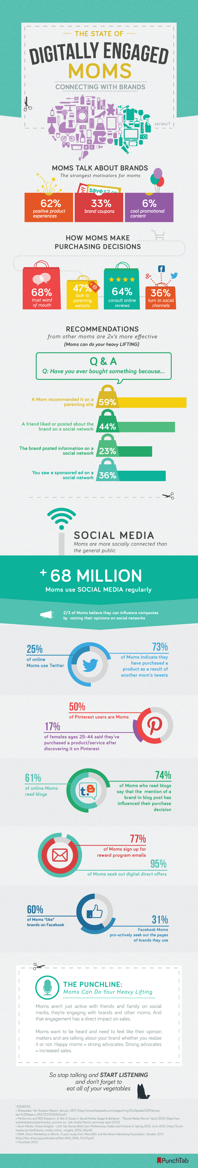 Moms and Mothers Using Social Media Statistics and Trends
