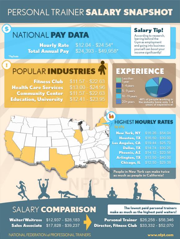 Personal Trainer Salary Statistics and Trends