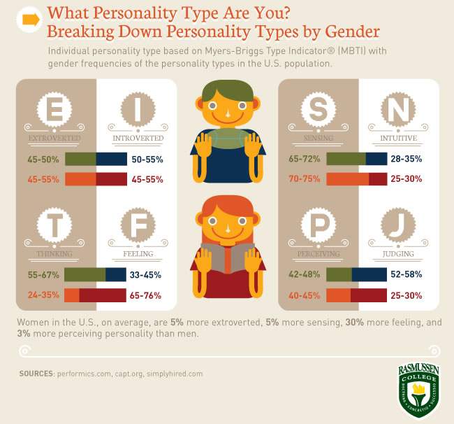 Personality Types by Gender