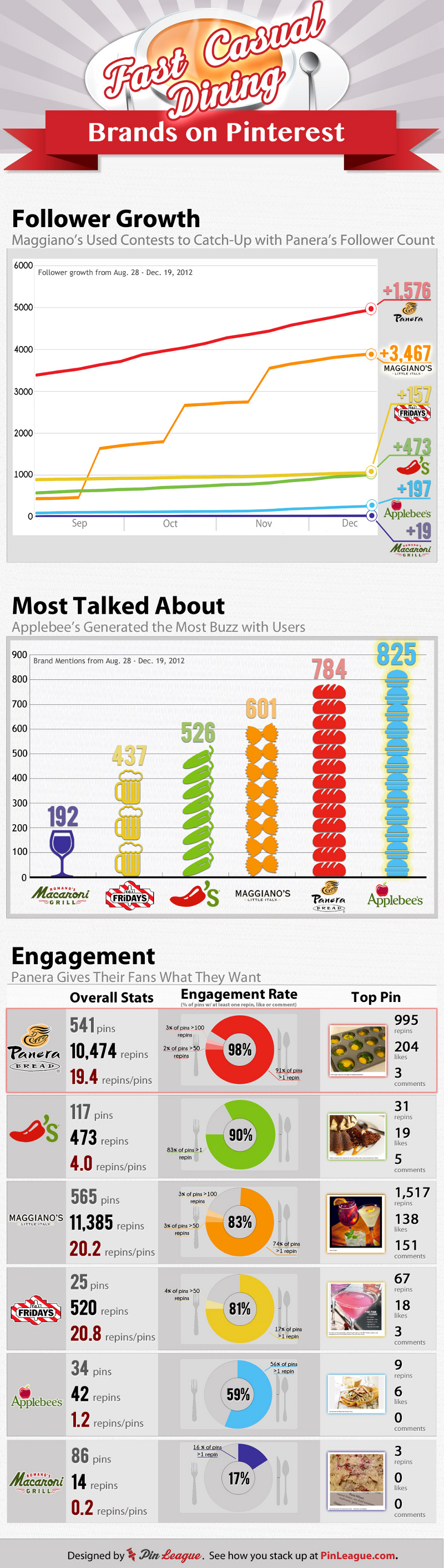 13 Pinterest Engagement Rate Stats for Top Restaurant Brands