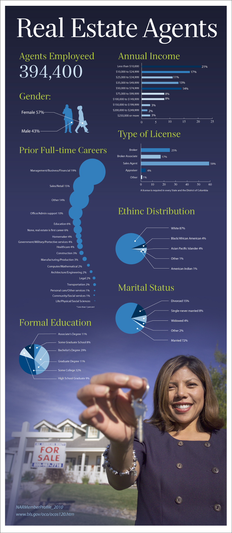 9 Great Real Estate Agent Demographics and Statistics ...