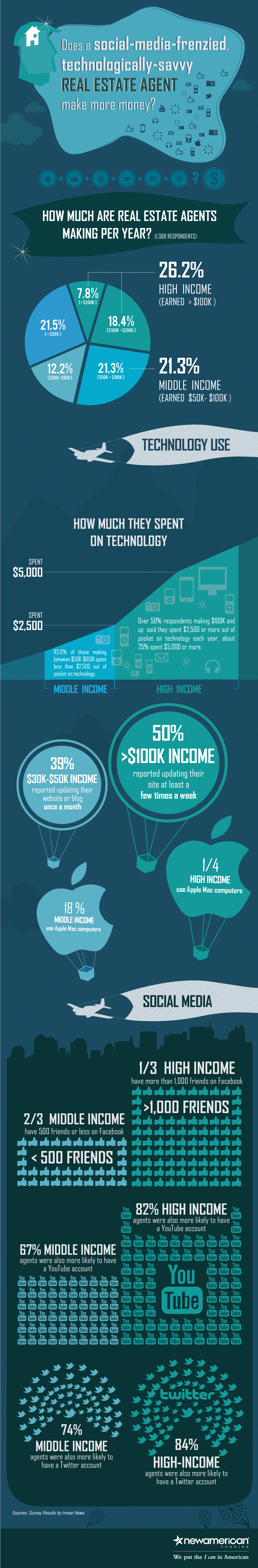 30 days of Social Media Marketing for Real Estate Agents - Marketing plan,  Marketing plan infographic, Business marketing plan