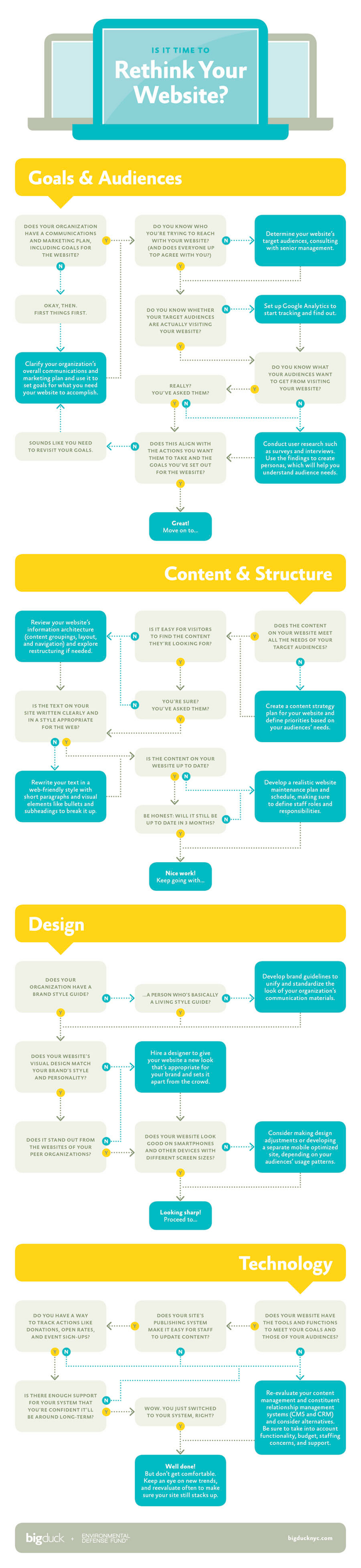 Reasons to Redesign a Website and Website Redesign Questions