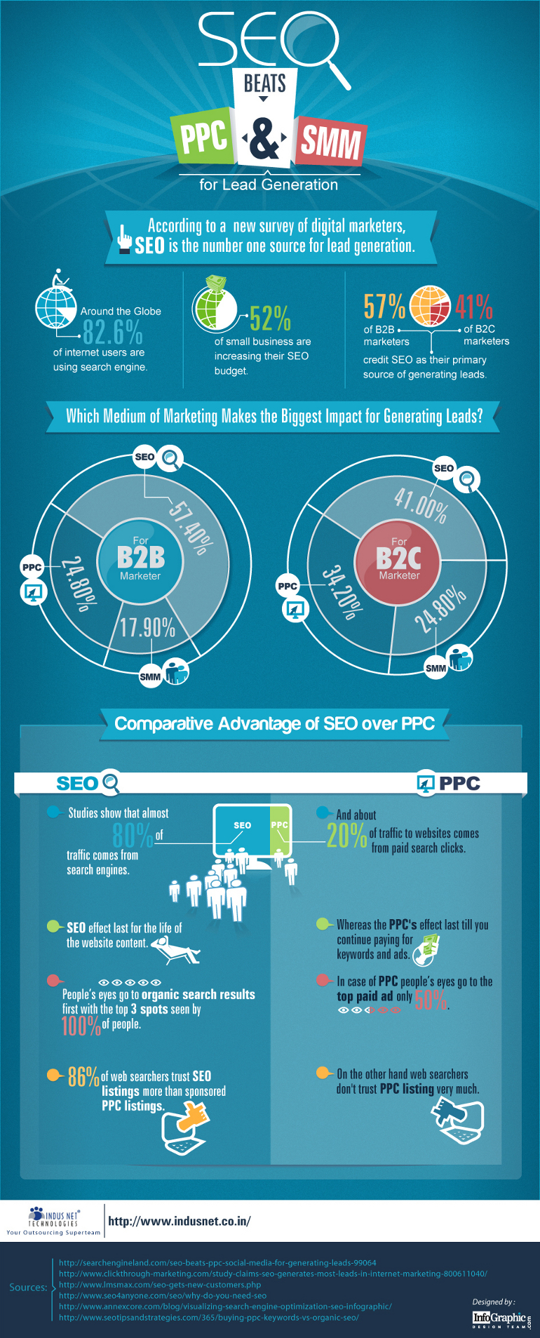 SEO vs. PPC and SEO vs. SMM Infographic