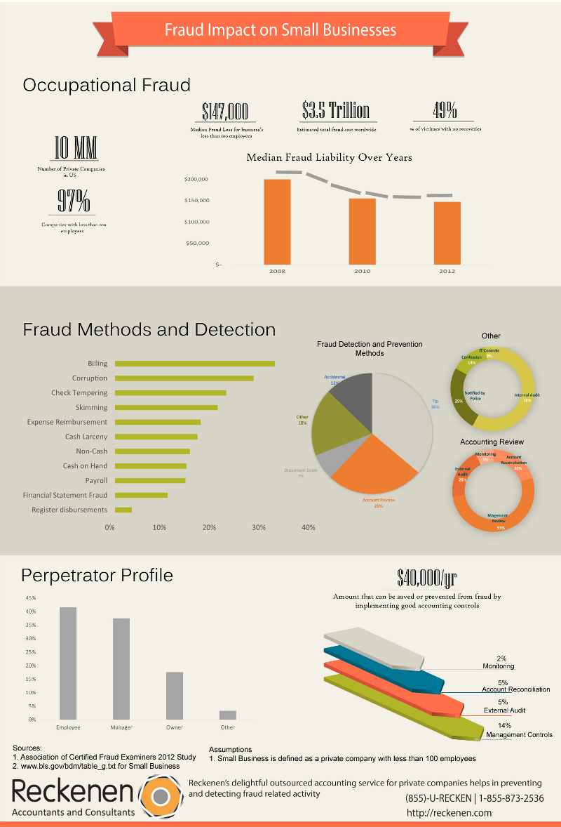 Small Business Fraud Statistics on Billing, Corruption and Check Tempering