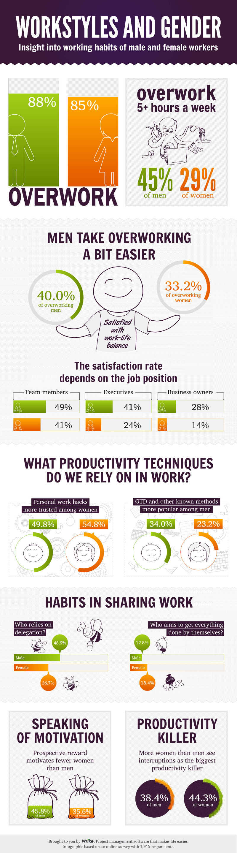 13 Stellar Statistics on Overworking Men and Women Employees 