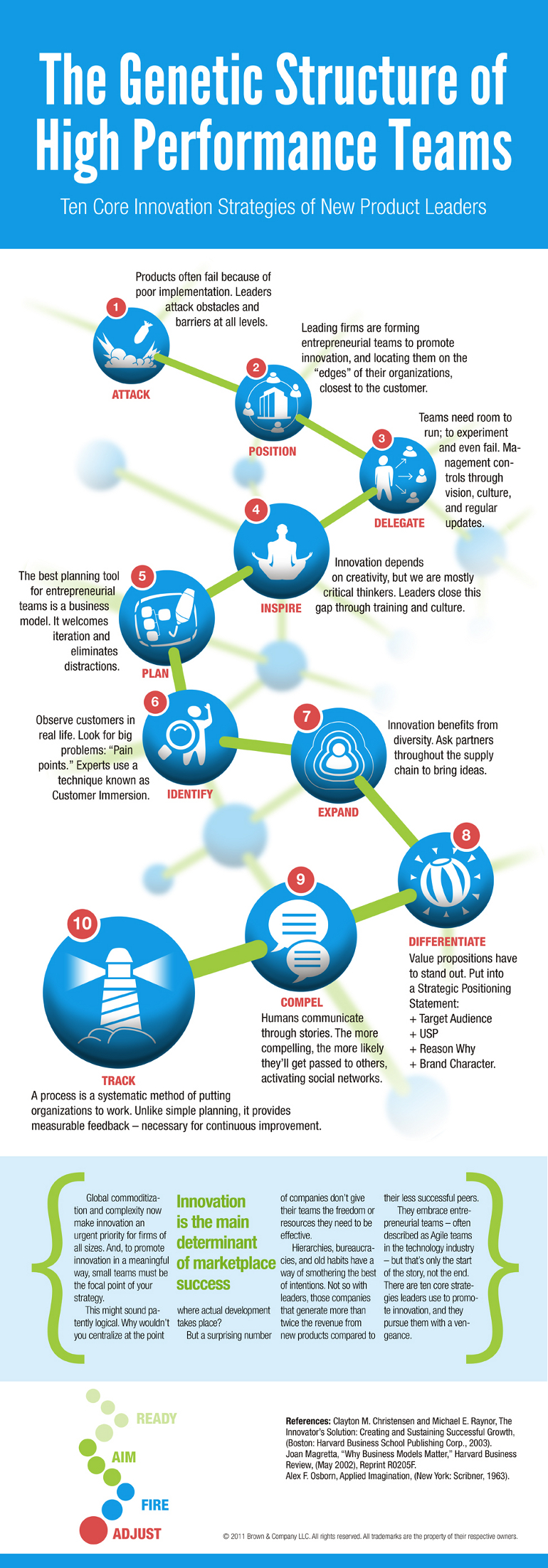 10 Key Factors Affecting Team Performance Models