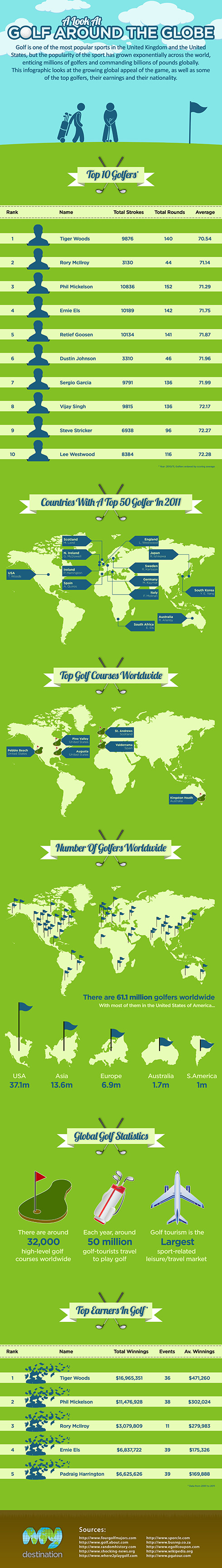 Top Golfers Around the World and Statistics