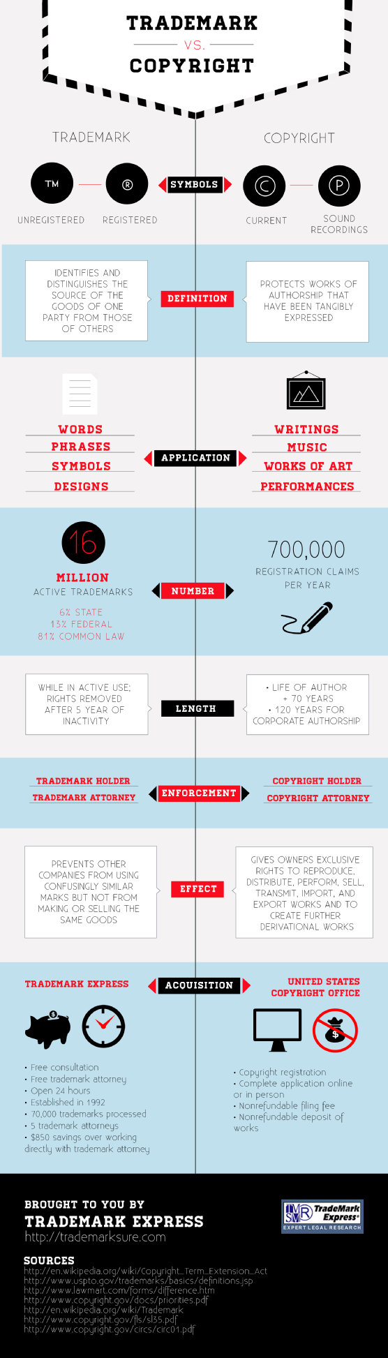 13 Differences Between Copyright and Trademark (Trademark vs. Copyright)