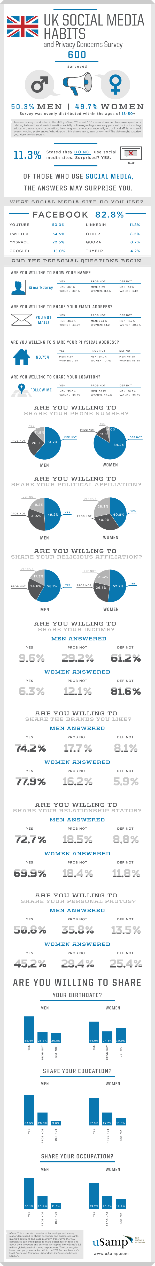 37 Eye Opening United Kingdom (UK) Social Media Usage Statistics