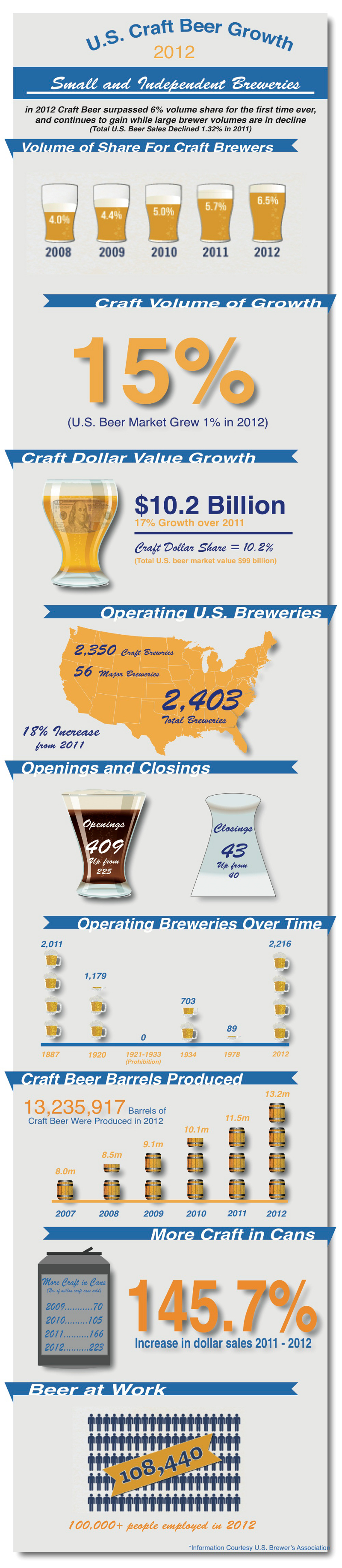 US Craft Beer Industry Growth and Trends