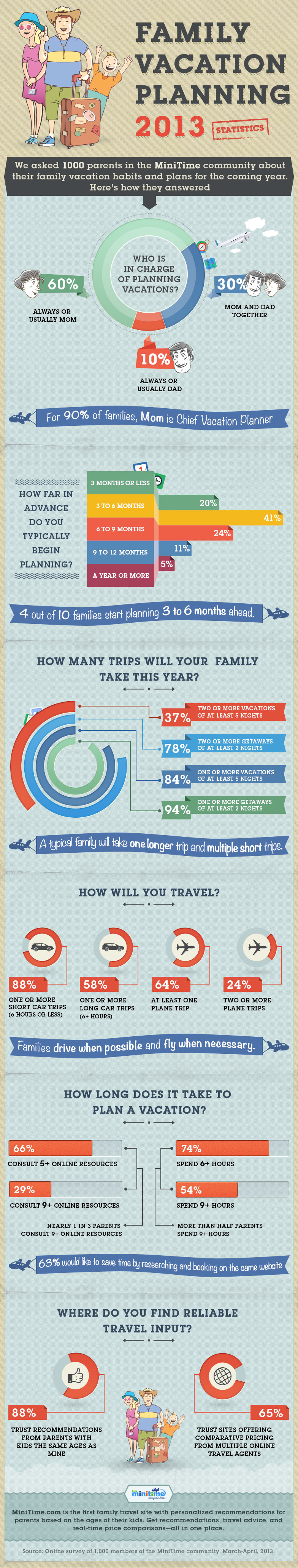 Vacation Planning and Travel Statistics