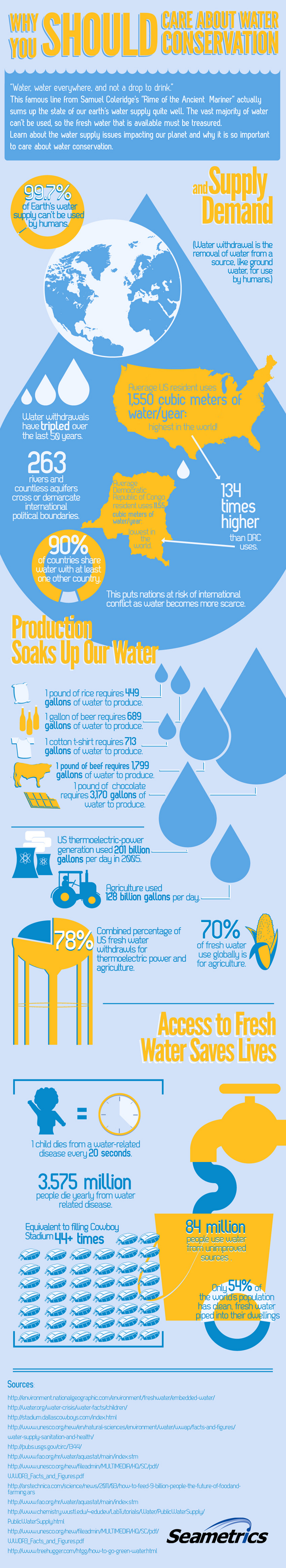 Water Conservation Infographic