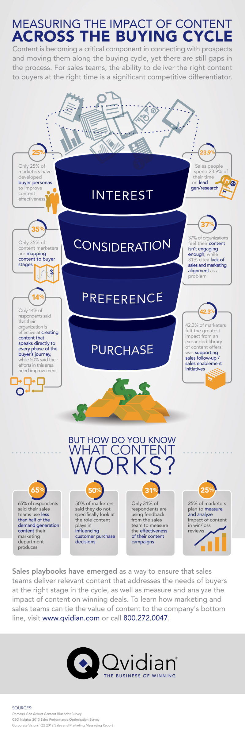 10 Brilliant Ways Content Impacts the Consumer Purchase Funnel