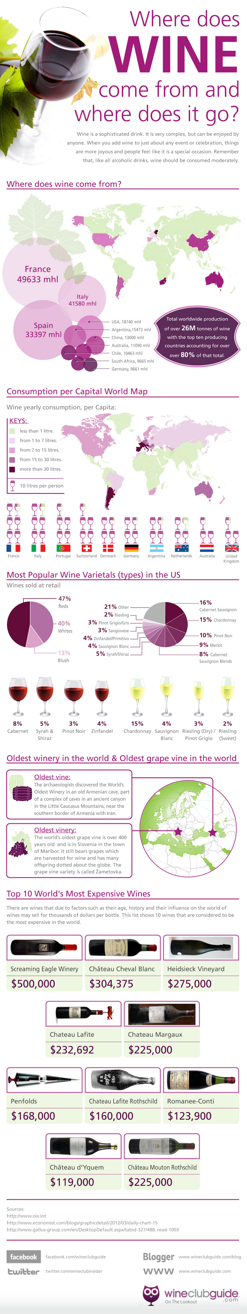 Wine Industry Statistics and Consumption Trends