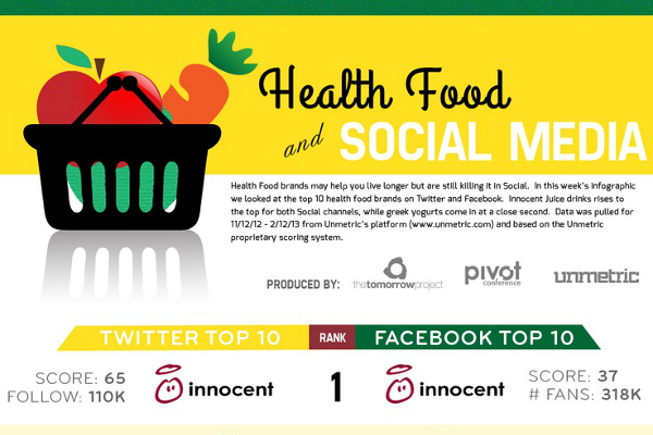 10 Most Popular Healthy Food Brands on Facebook and Twitter