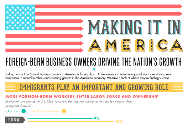 19 Compelling Stats on Foreign Born Entrepreneurs and Business Owners