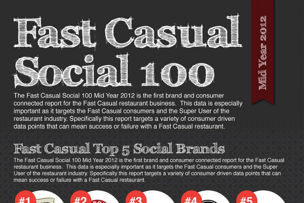 25 Fast Casual Restaurant Industry Trends And Statistics 