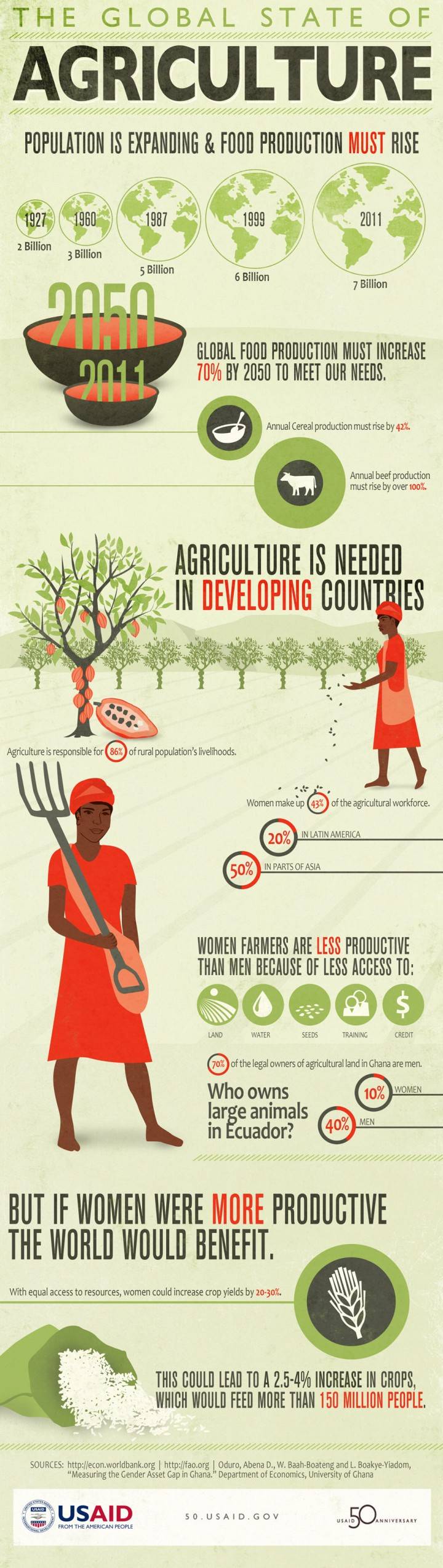 Agriculture Statistics and Trends in Developing Countries