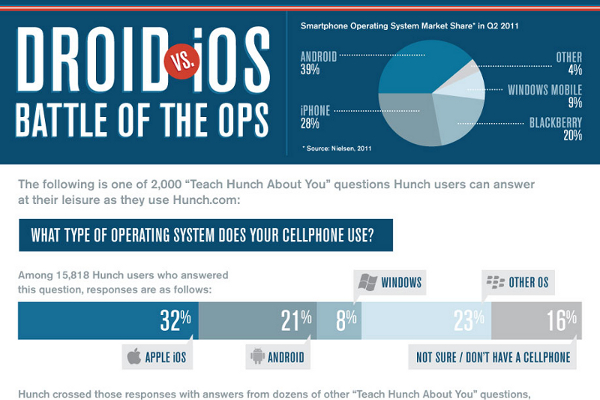 Android Droid OPS vs. Apple IOS Mobile Operating System