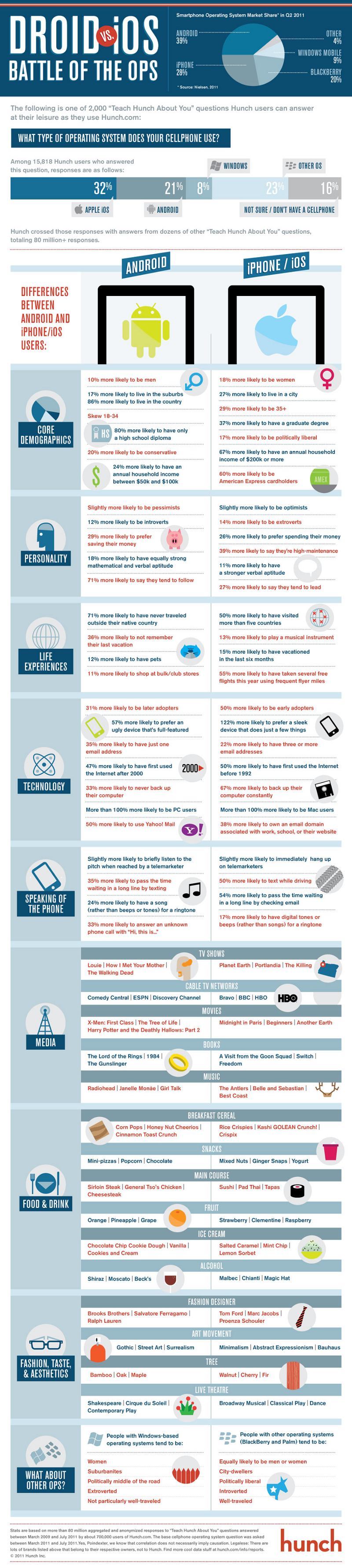 Android Droid OPS vs. Apple IOS Mobile Operating System