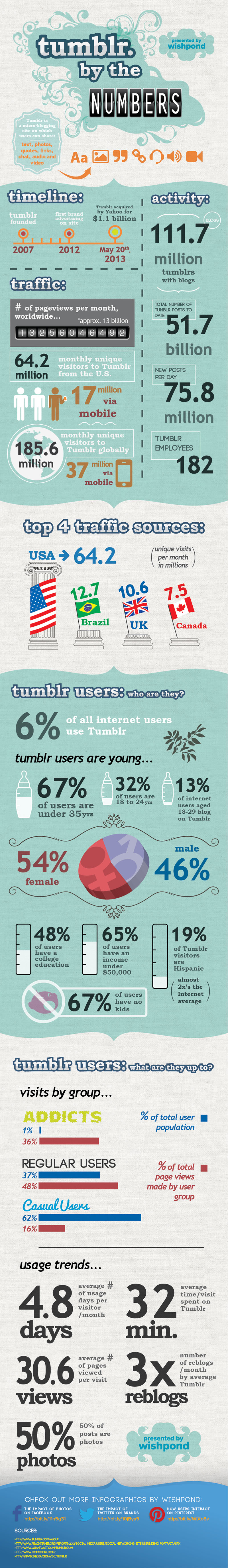 26 Astonishing Tumblr Demographics, Trends and Stats