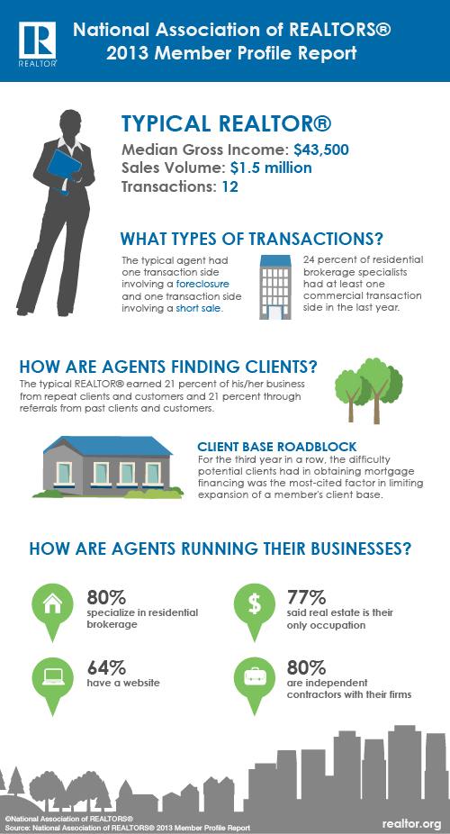 What is the Average for Real Estate Agents