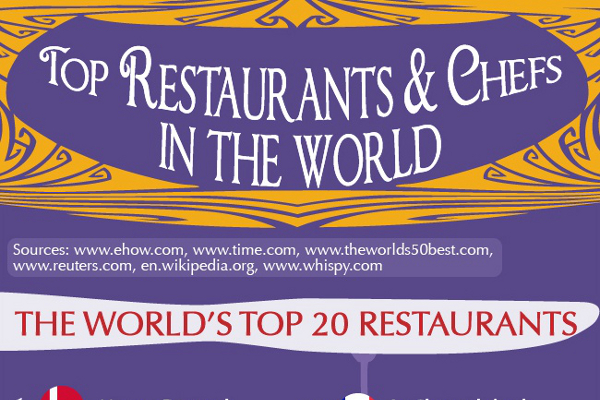 20 Best Restaurants in the World and the 10 Top Chefs