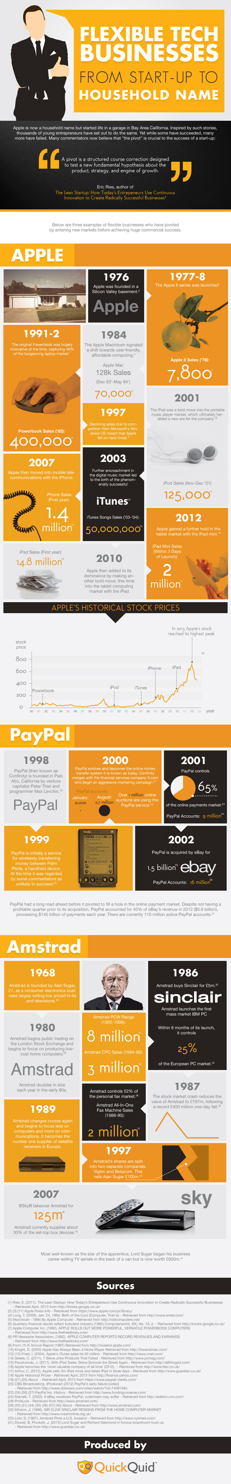 Best Tech Business Startups and Branding