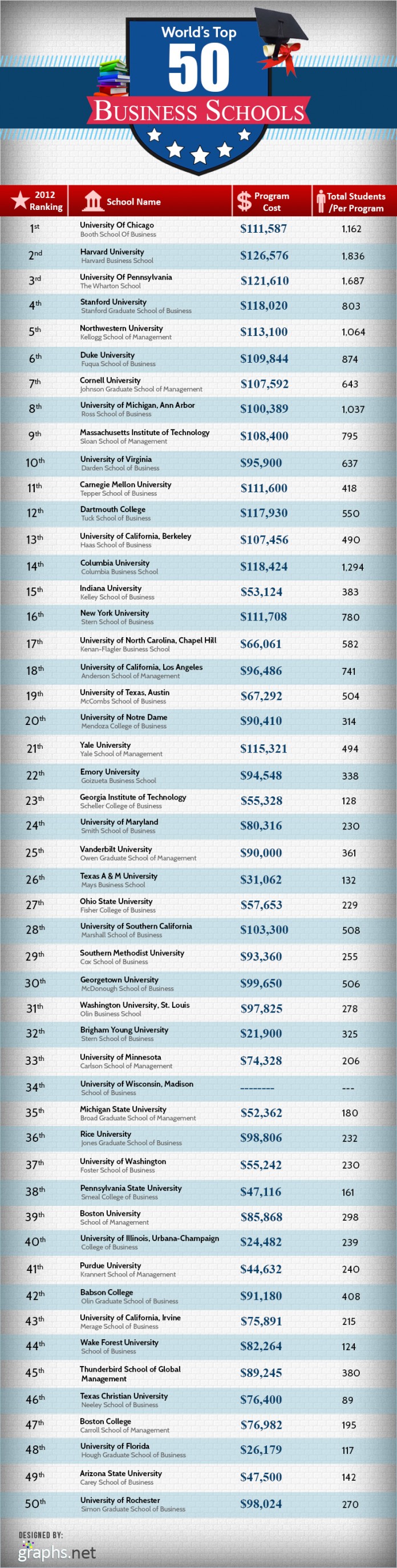 Top 50 Best Undergraduate Business Schools in the US - BrandonGaille.com