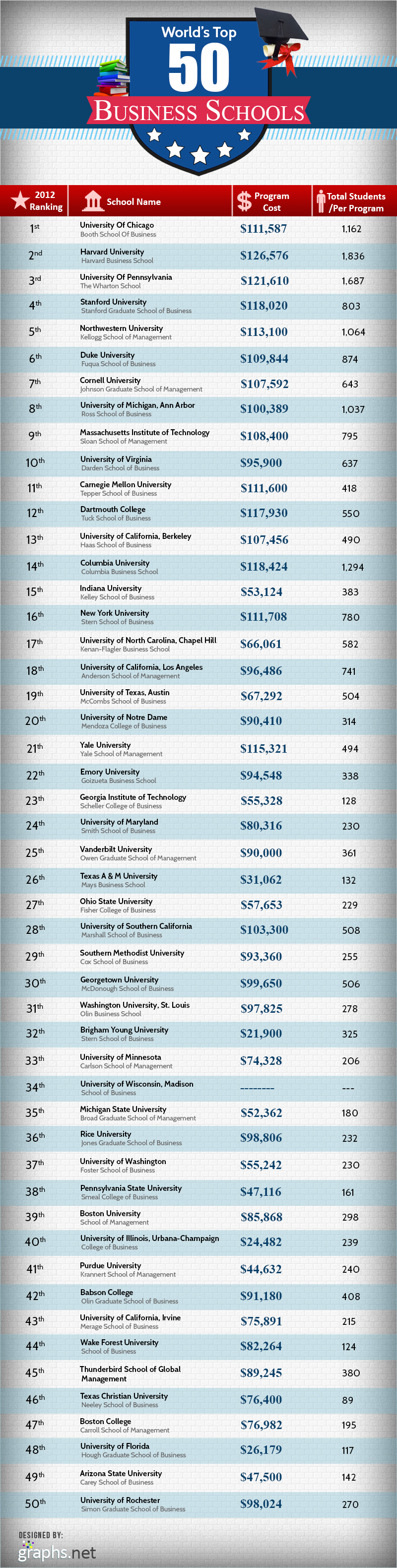 Top 50 Best Undergraduate Business Schools In The US BrandonGaille Com   Best Undergraduate Business Schools 