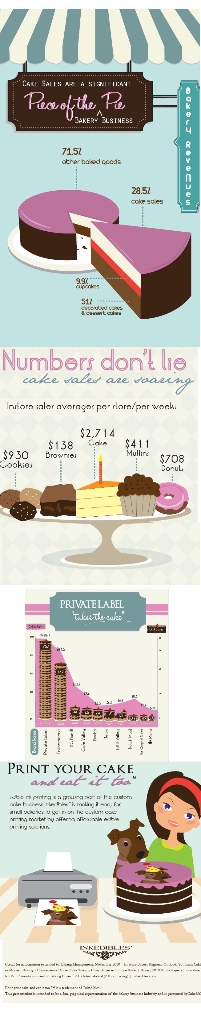 Statistiques sur les ventes de gâteaux et l'industrie