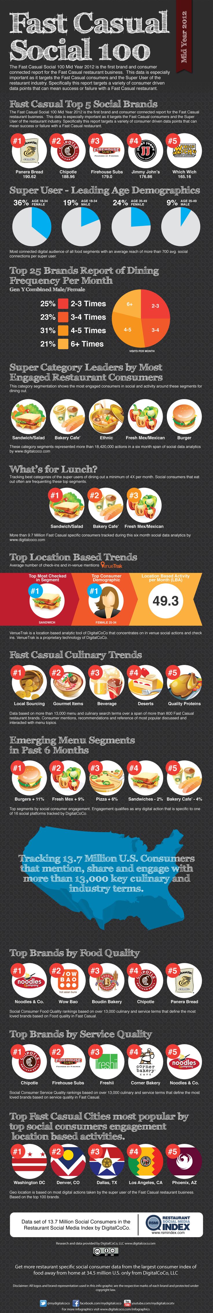 25 Fast Casual Restaurant Industry Trends And Statistics 
