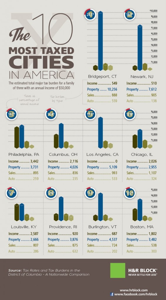 10-us-cities-with-highest-property-taxes-brandongaille