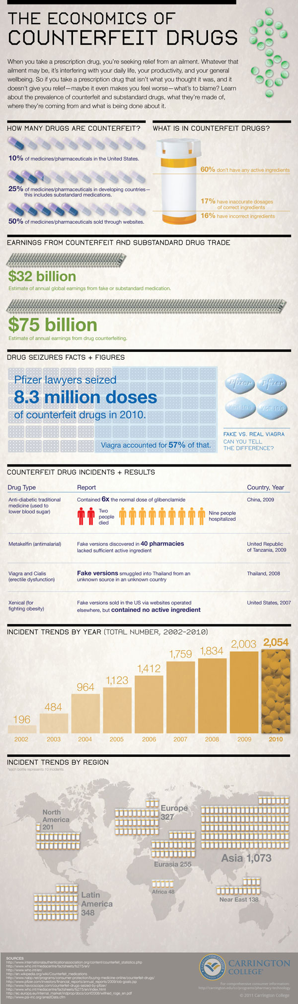 Counterfeit Prescription Drug Statistics