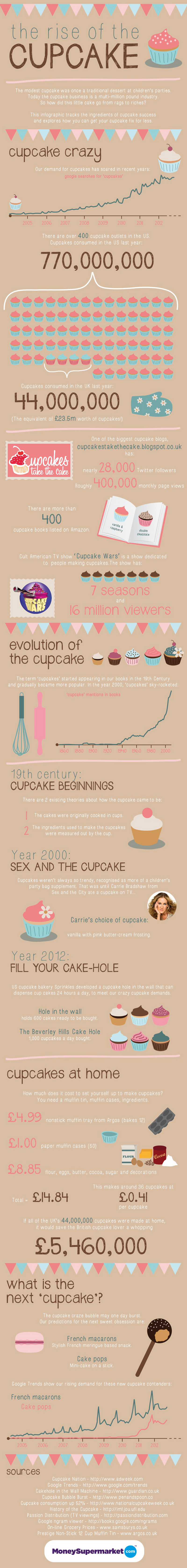 Cupcake Industry Statistics and Trends