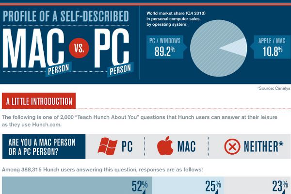 31 Differences Between Mac People and PC People
