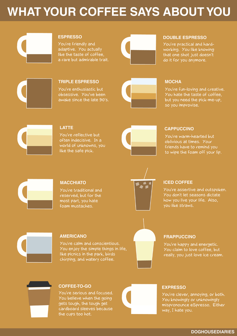 Different Coffee Personality Types