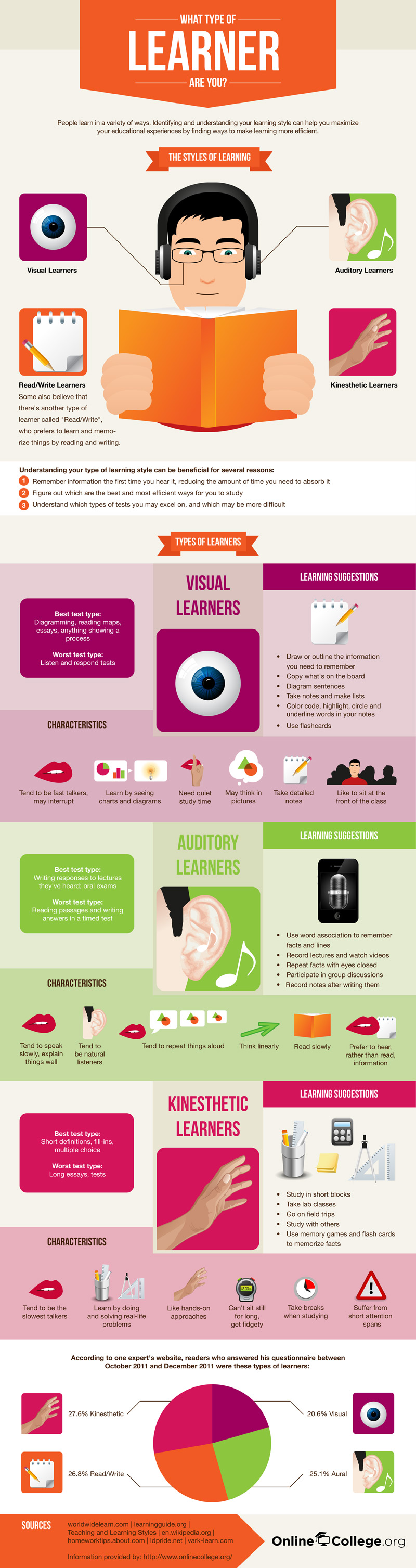 Different Types of Learners