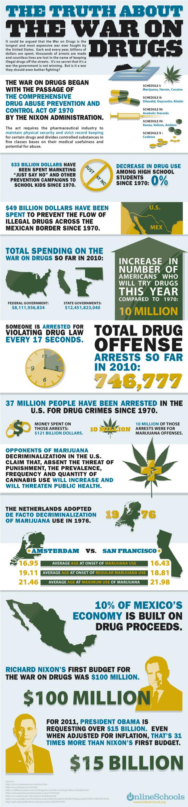 Drug Use and Statistics in United States