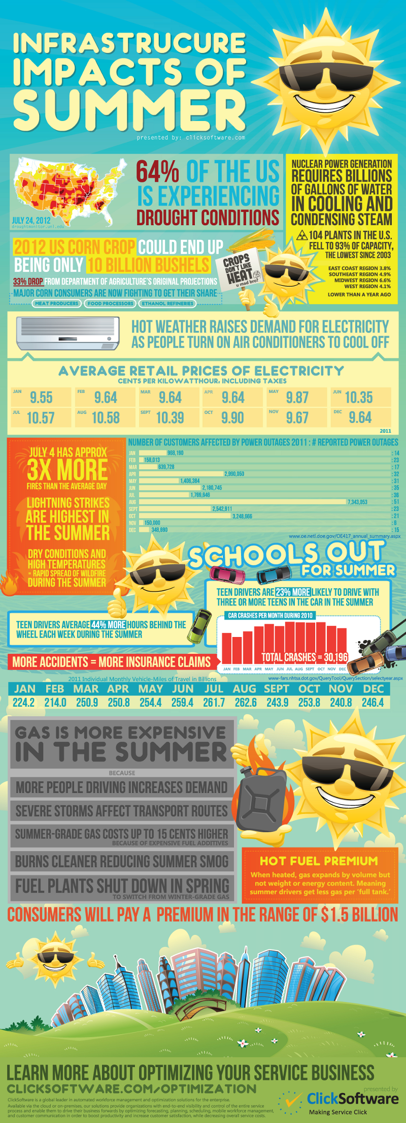 Economic Effects of Summer