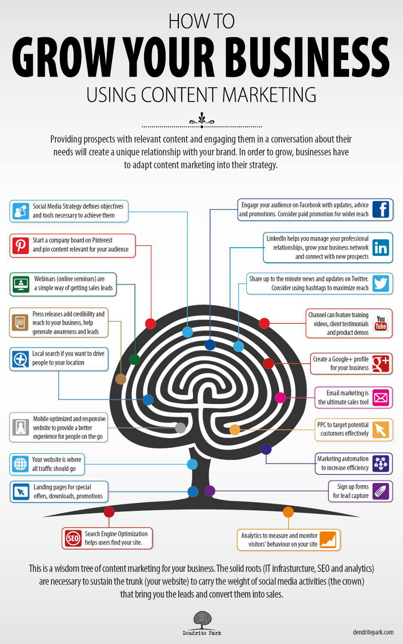 19 Effective Ways to Grow Your Business with Content Marketing