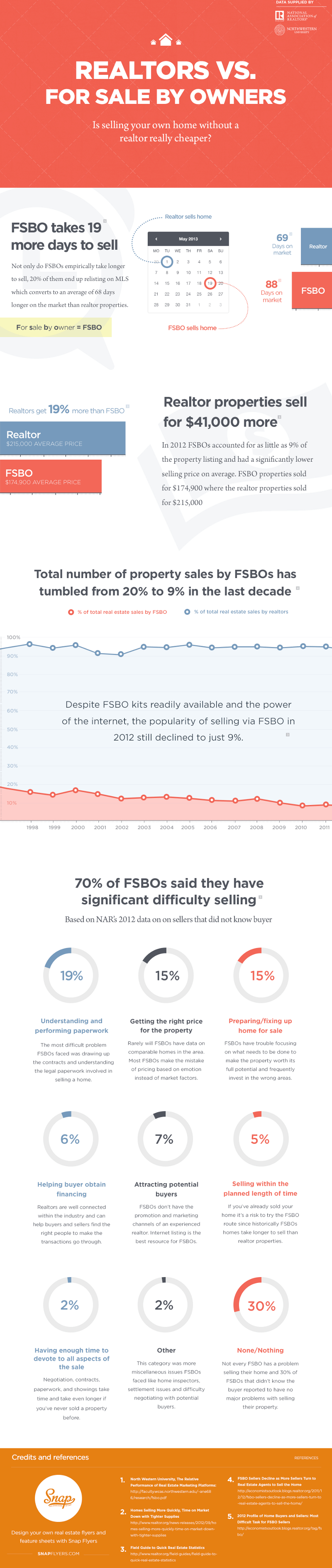 FSBO vs. Realtor Average Price and Time on Market Statistics