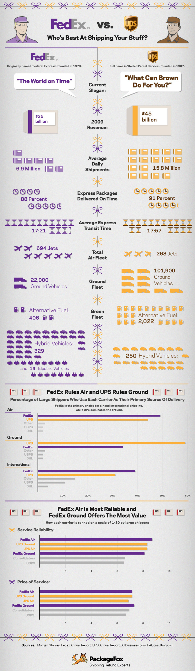 Fedex vs. UPS Comparison