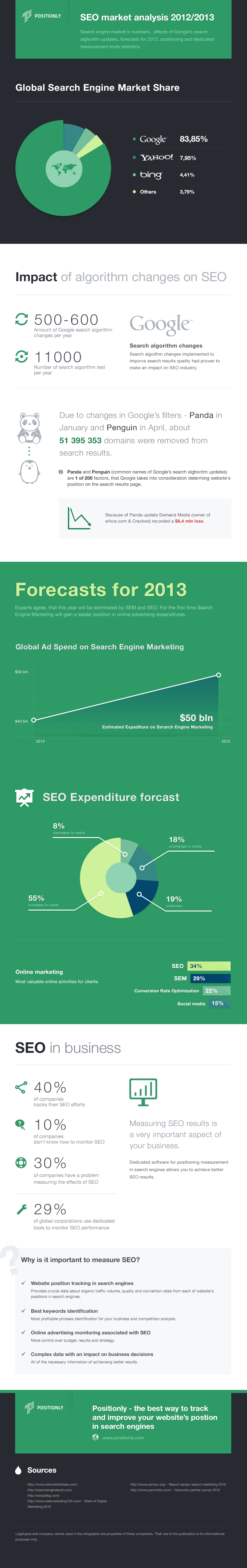 Global Search Engine Market Share Statistics